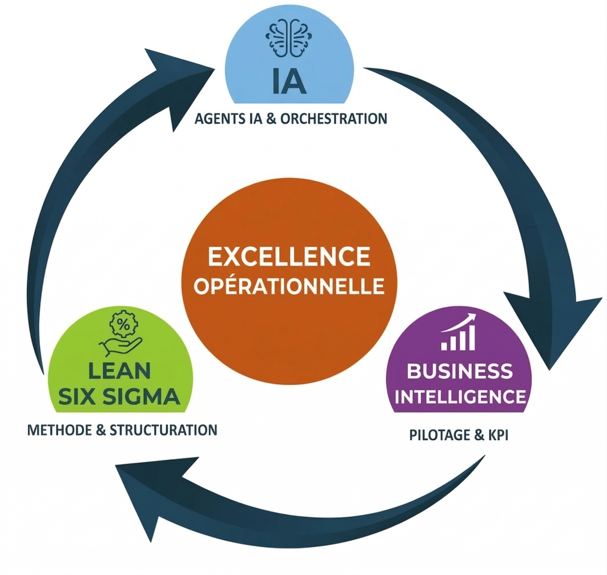 Approche intégrée GenIAGile – Excellence Opérationnelle, IA, Business Intelligence, Lean Six Sigma